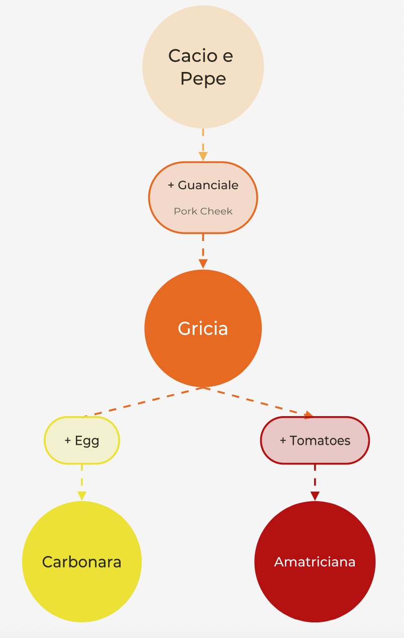 Diagram showing how Cacio e Pepe turns into Gricia, Carbonara, and Amatriciana with a single extra ingredient.